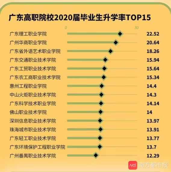 谁家就业强?广东高职院校2020届毕业生就业质量榜出炉